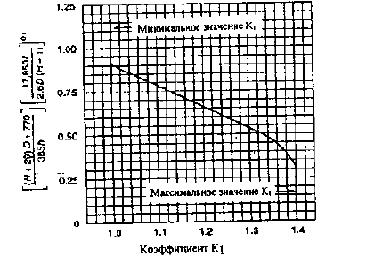 Рисунок 3-8. Коэффициент площади для определения минимального усиления врезных очистных патрубков